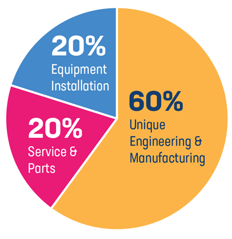 revenue pie chart